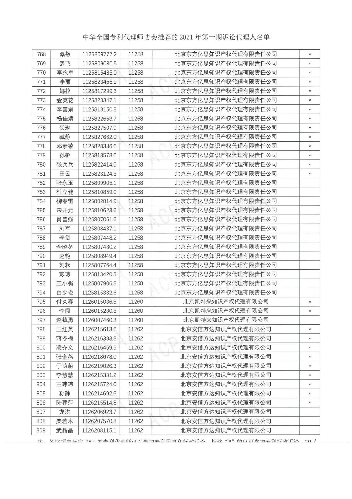 中華全國專利代理師協(xié)會(huì)公布2021年第一期訴訟代理人名單！