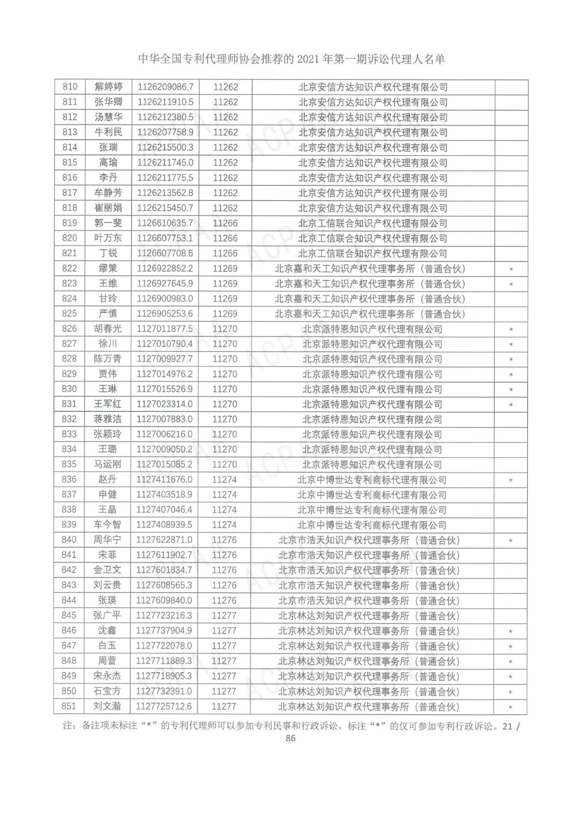 中華全國專利代理師協(xié)會(huì)公布2021年第一期訴訟代理人名單！