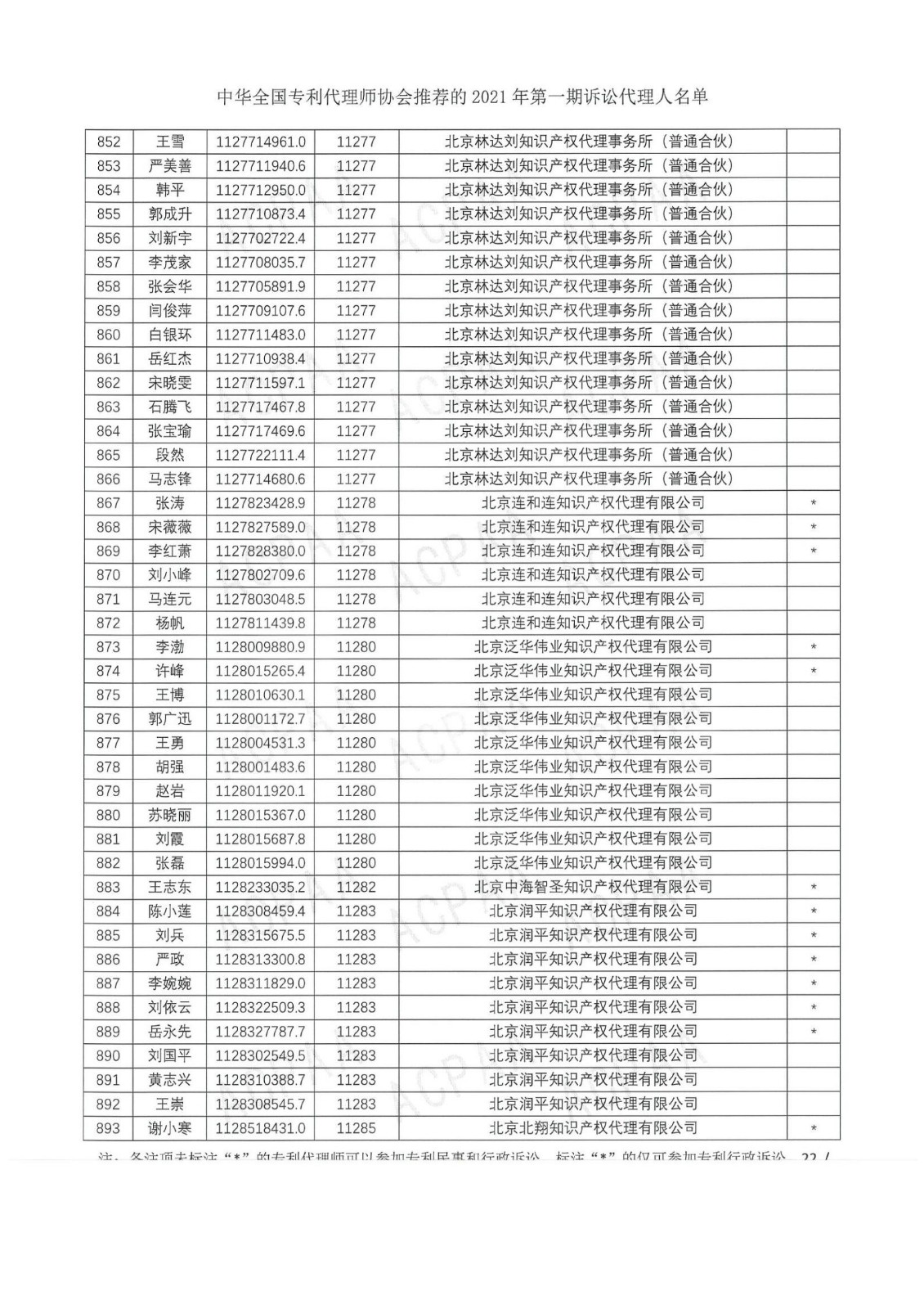 中華全國專利代理師協(xié)會(huì)公布2021年第一期訴訟代理人名單！