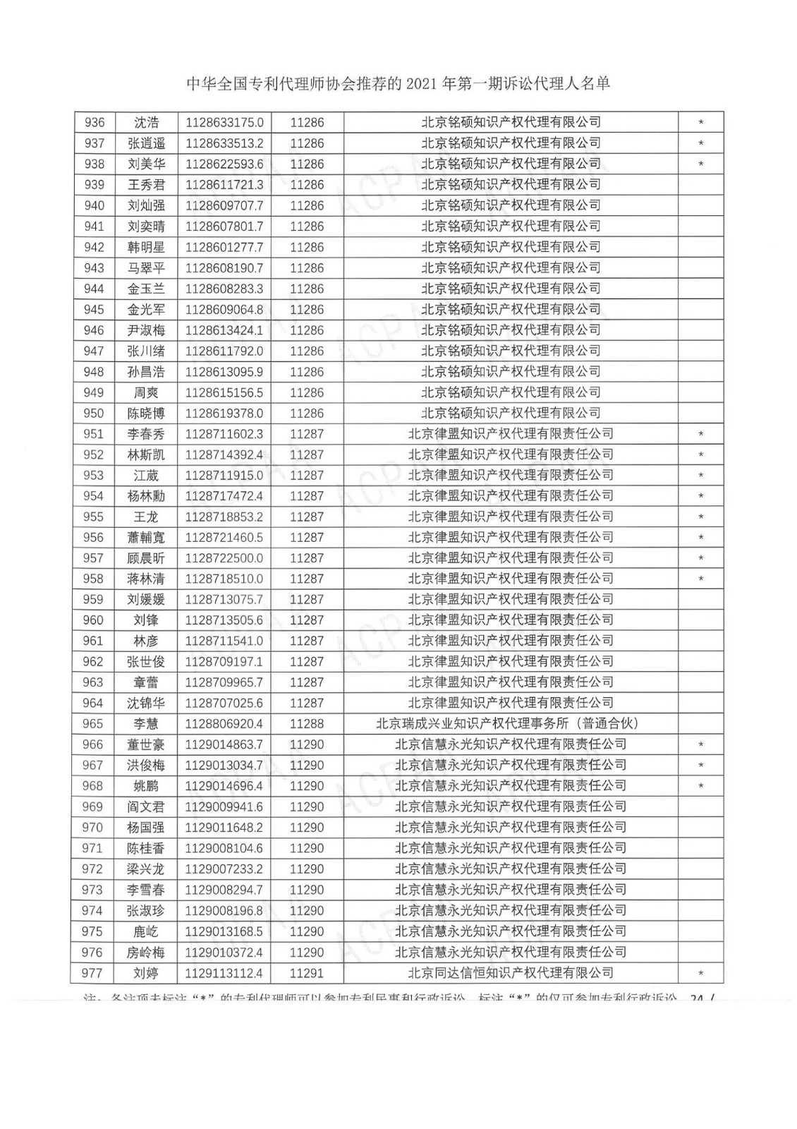 中華全國專利代理師協(xié)會(huì)公布2021年第一期訴訟代理人名單！