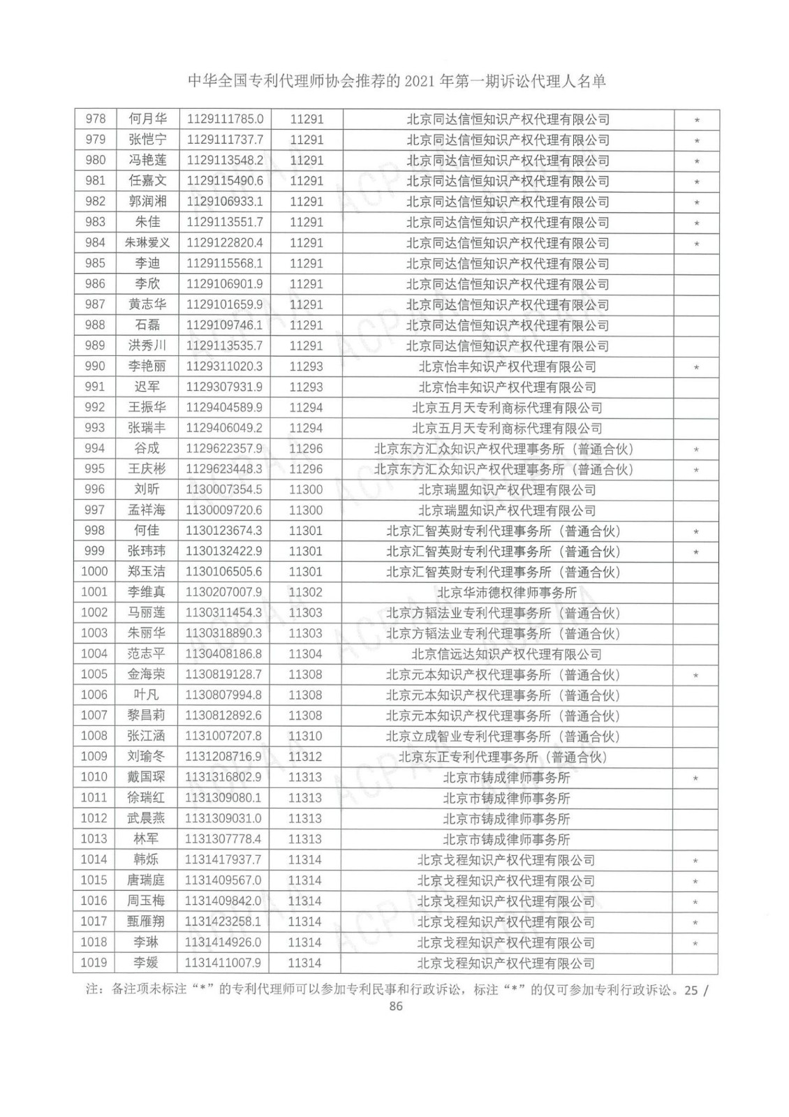 中華全國專利代理師協(xié)會公布2021年第一期訴訟代理人名單！