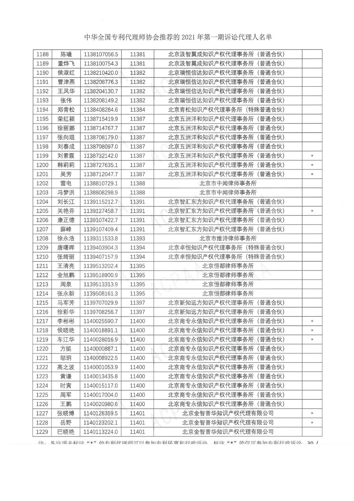 中華全國專利代理師協(xié)會(huì)公布2021年第一期訴訟代理人名單！