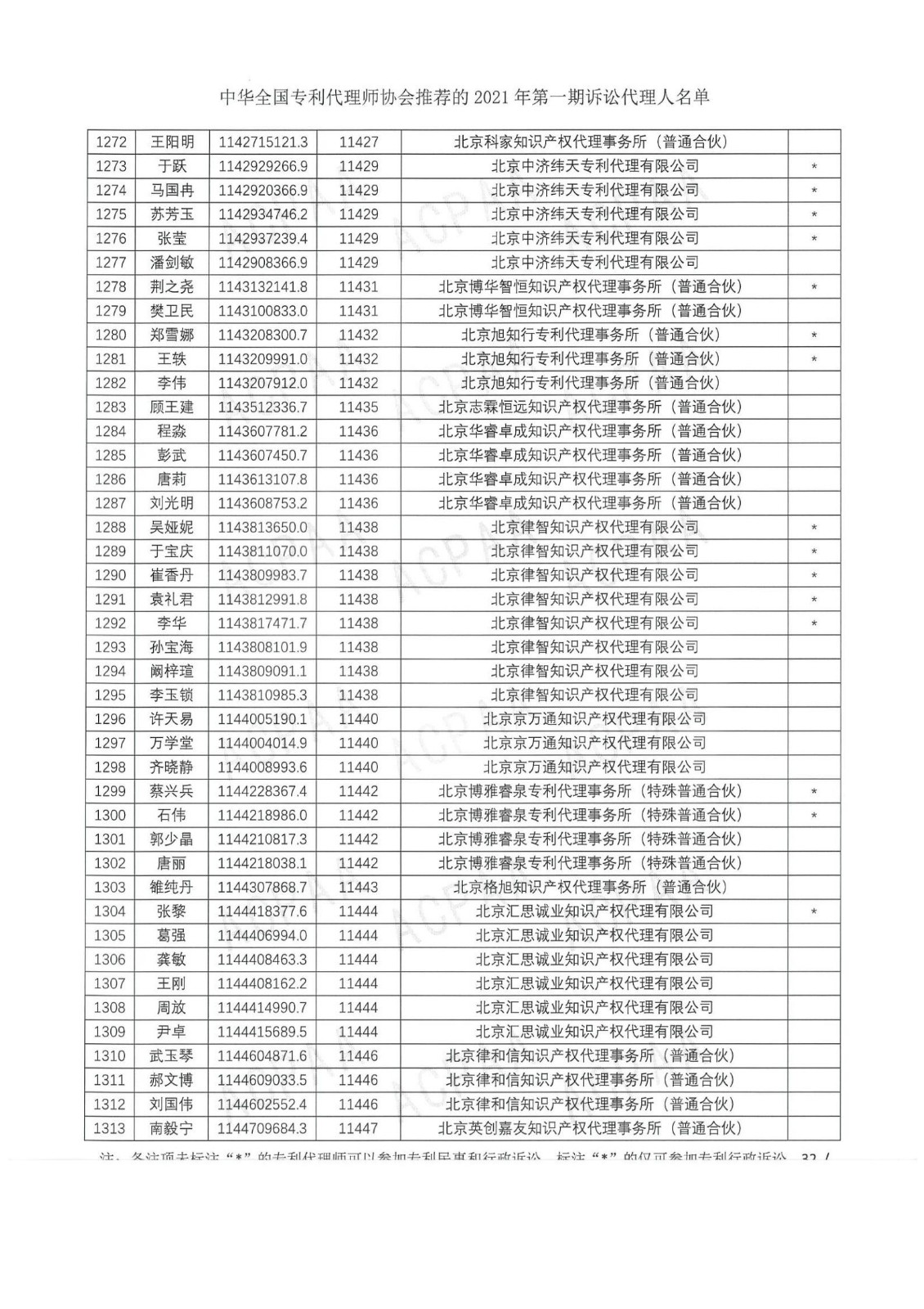 中華全國專利代理師協(xié)會公布2021年第一期訴訟代理人名單！