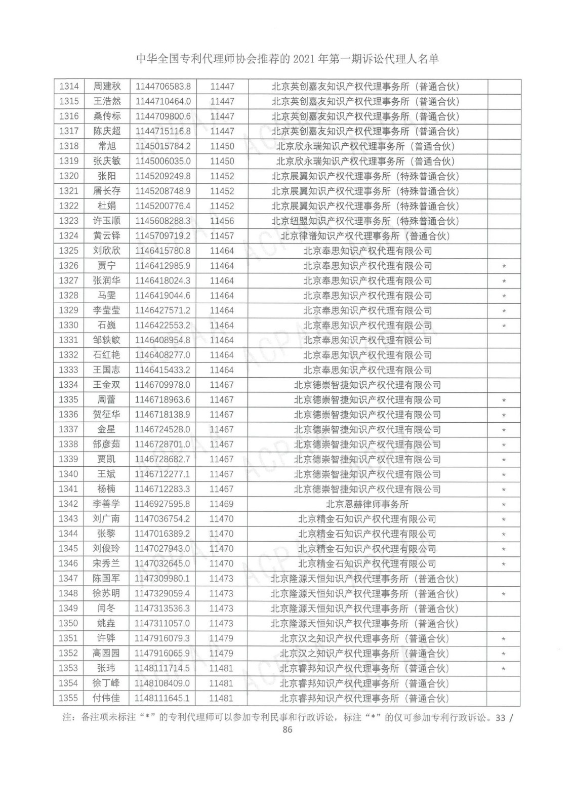 中華全國專利代理師協(xié)會公布2021年第一期訴訟代理人名單！