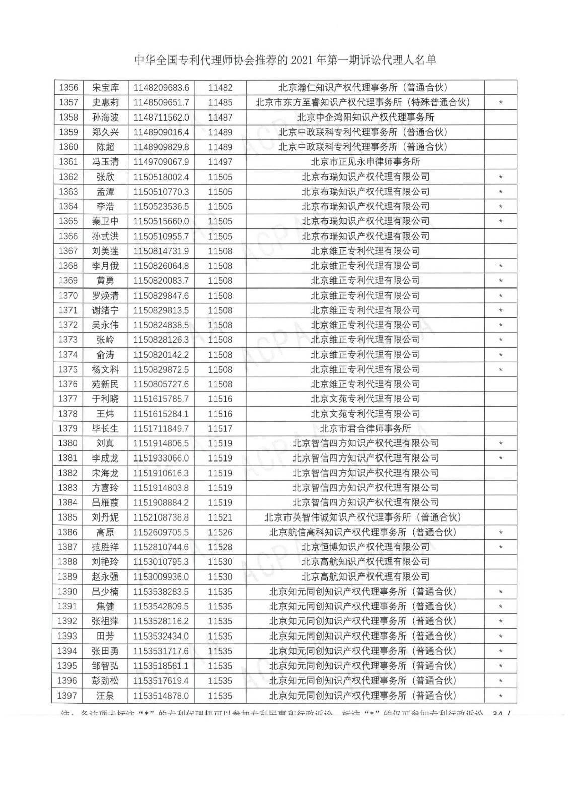 中華全國專利代理師協(xié)會公布2021年第一期訴訟代理人名單！