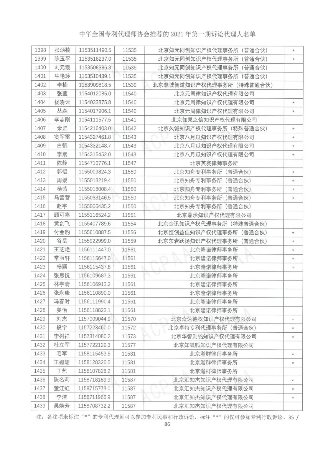 中華全國專利代理師協(xié)會(huì)公布2021年第一期訴訟代理人名單！