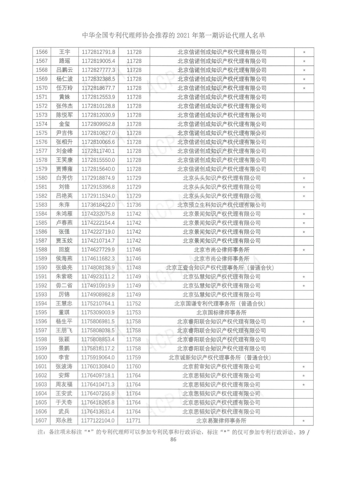 中華全國專利代理師協(xié)會(huì)公布2021年第一期訴訟代理人名單！