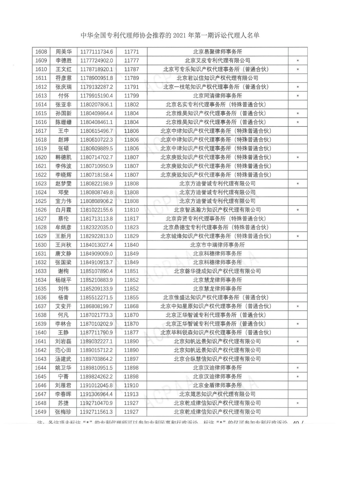 中華全國專利代理師協(xié)會公布2021年第一期訴訟代理人名單！