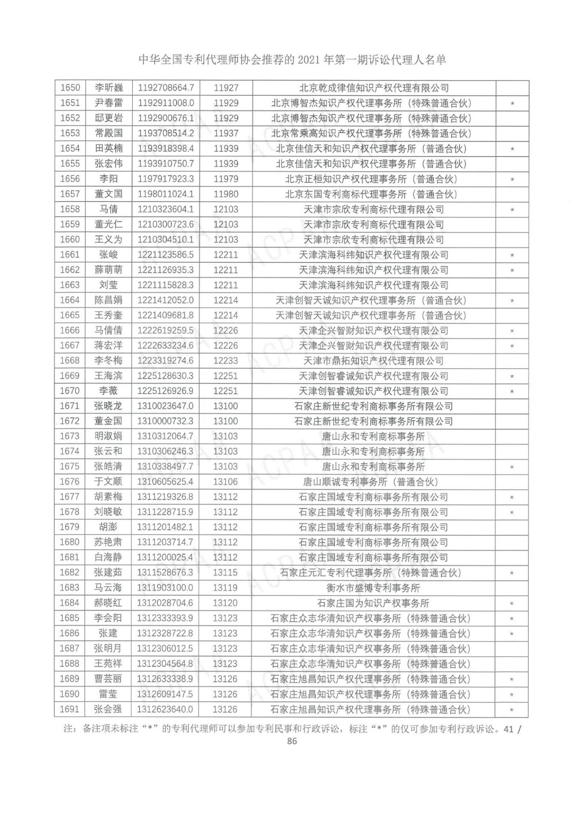 中華全國專利代理師協(xié)會(huì)公布2021年第一期訴訟代理人名單！