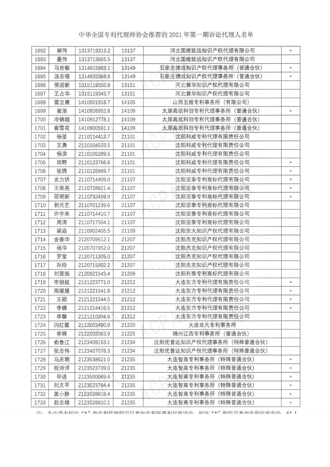 中華全國專利代理師協(xié)會(huì)公布2021年第一期訴訟代理人名單！