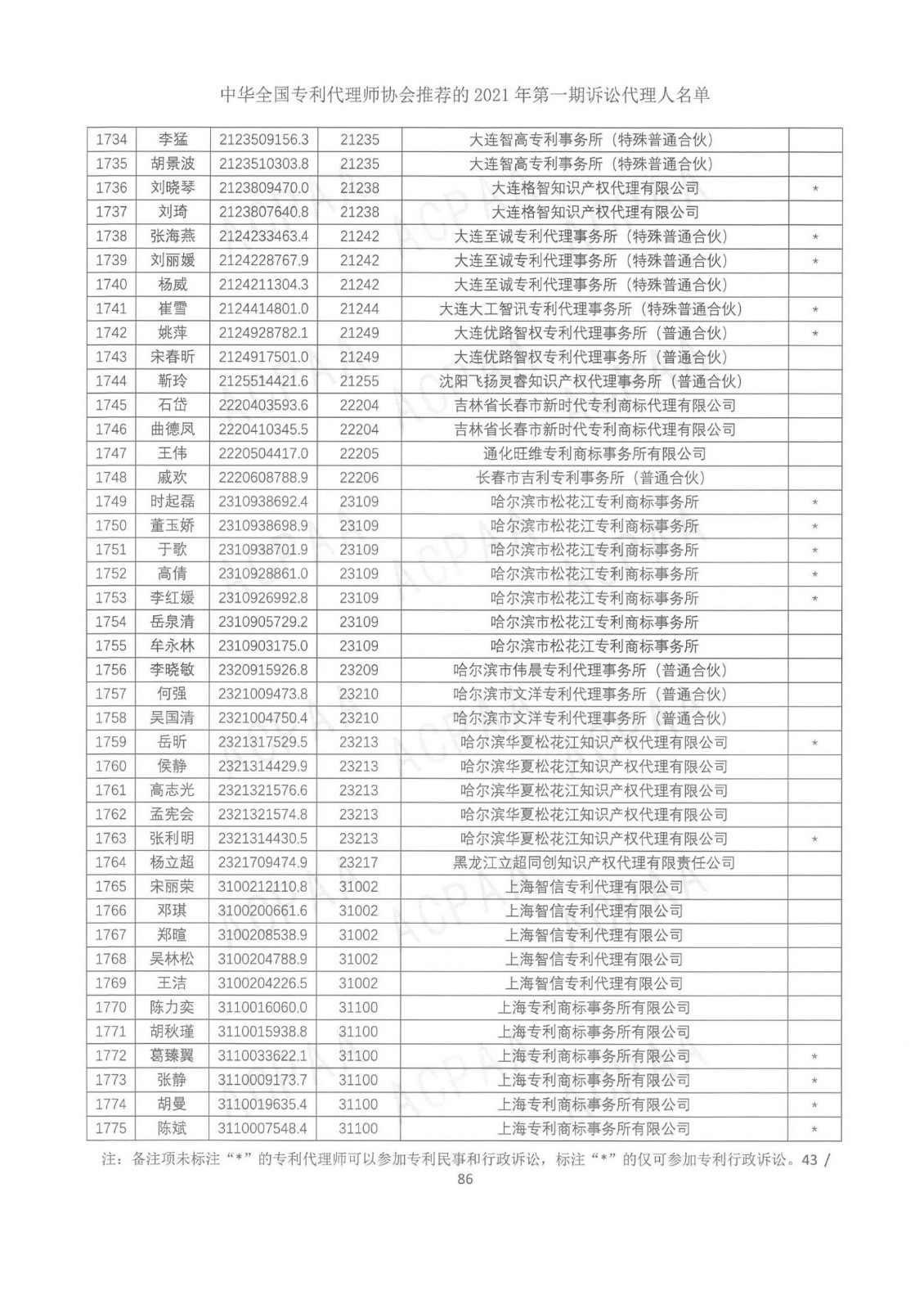 中華全國專利代理師協(xié)會公布2021年第一期訴訟代理人名單！