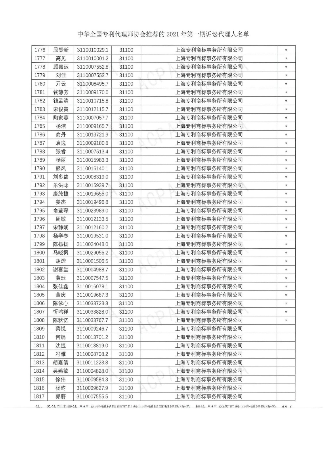 中華全國專利代理師協(xié)會公布2021年第一期訴訟代理人名單！