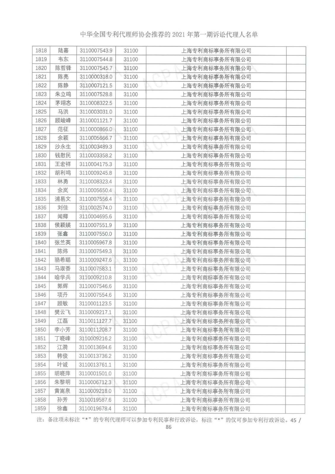 中華全國專利代理師協(xié)會(huì)公布2021年第一期訴訟代理人名單！