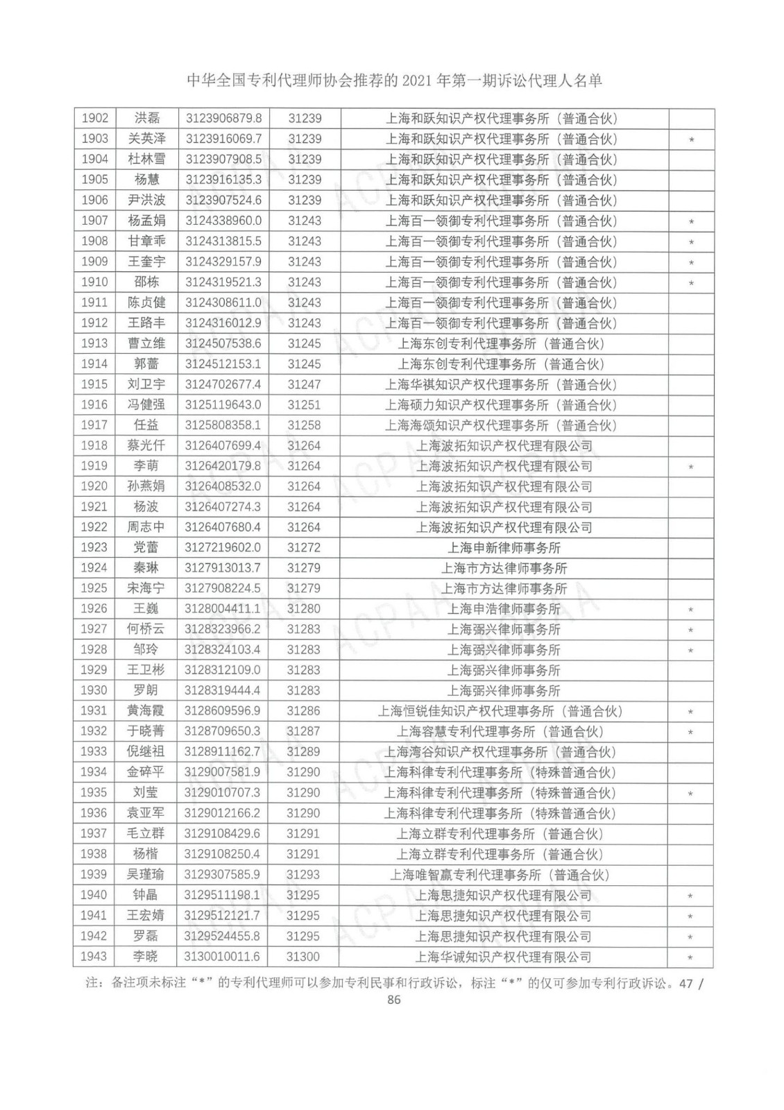 中華全國專利代理師協(xié)會(huì)公布2021年第一期訴訟代理人名單！