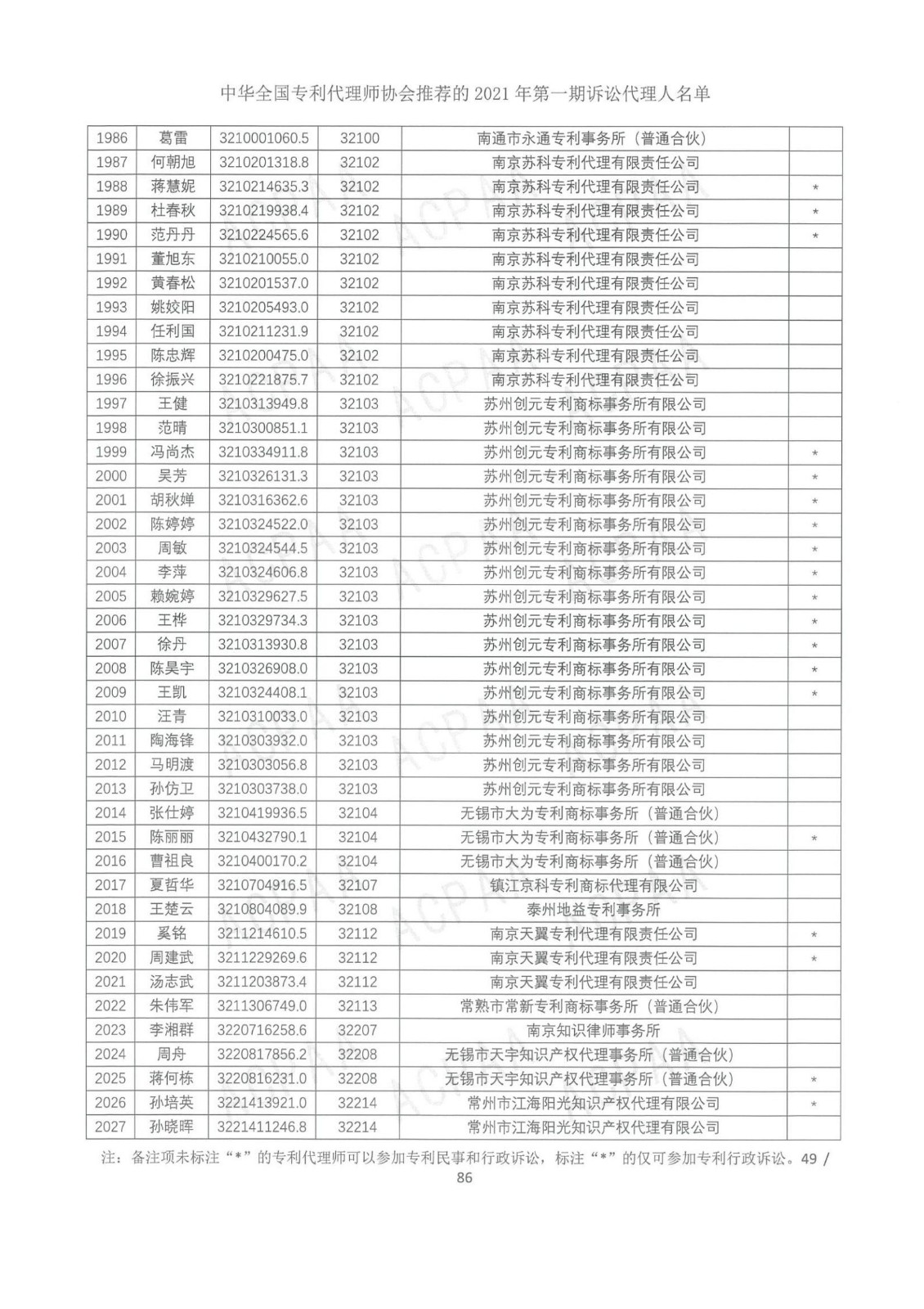 中華全國專利代理師協(xié)會(huì)公布2021年第一期訴訟代理人名單！