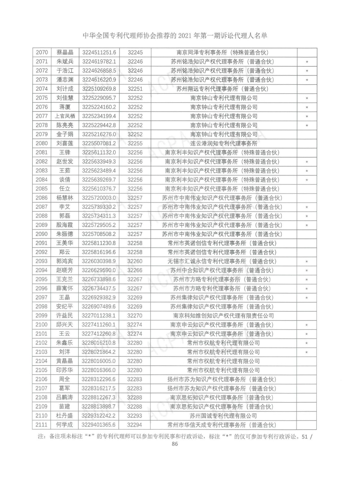 中華全國專利代理師協(xié)會(huì)公布2021年第一期訴訟代理人名單！