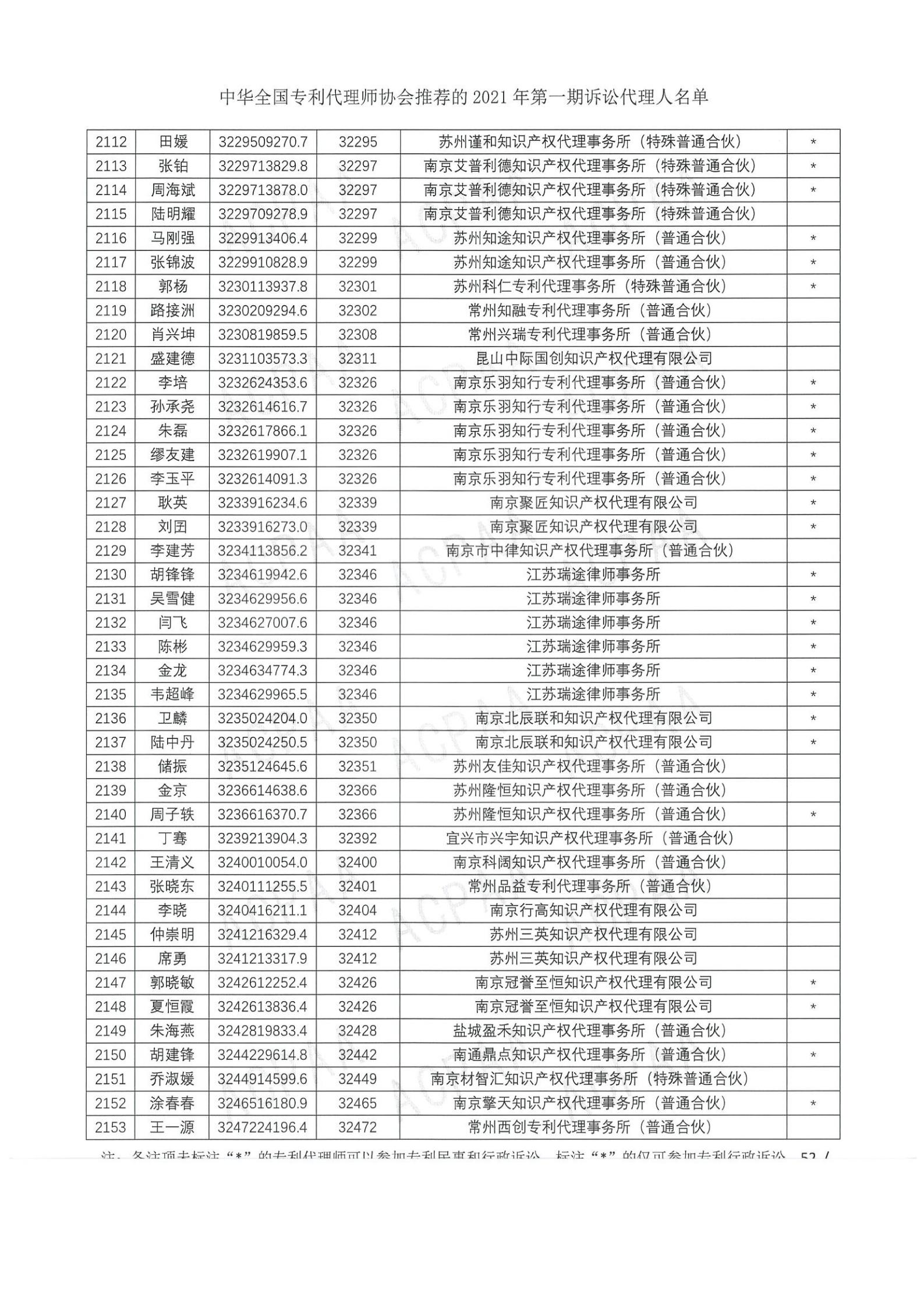 中華全國專利代理師協(xié)會(huì)公布2021年第一期訴訟代理人名單！