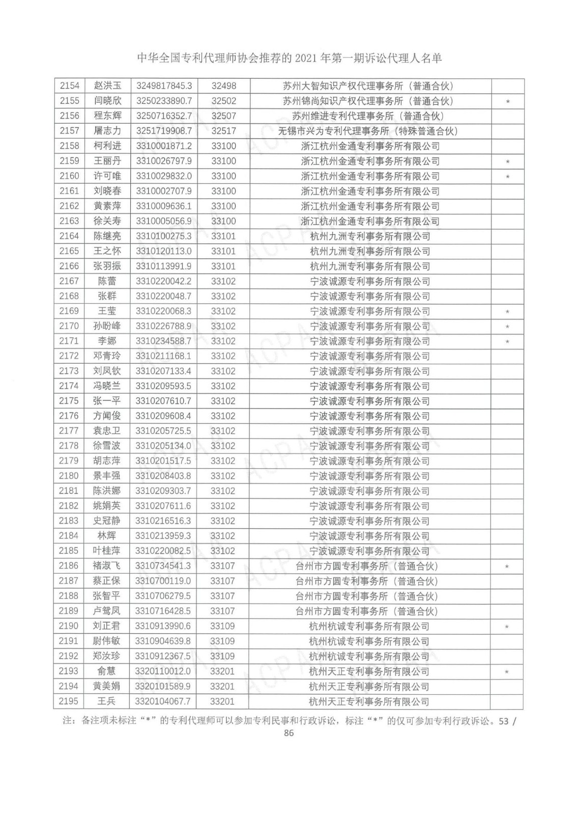 中華全國專利代理師協(xié)會(huì)公布2021年第一期訴訟代理人名單！