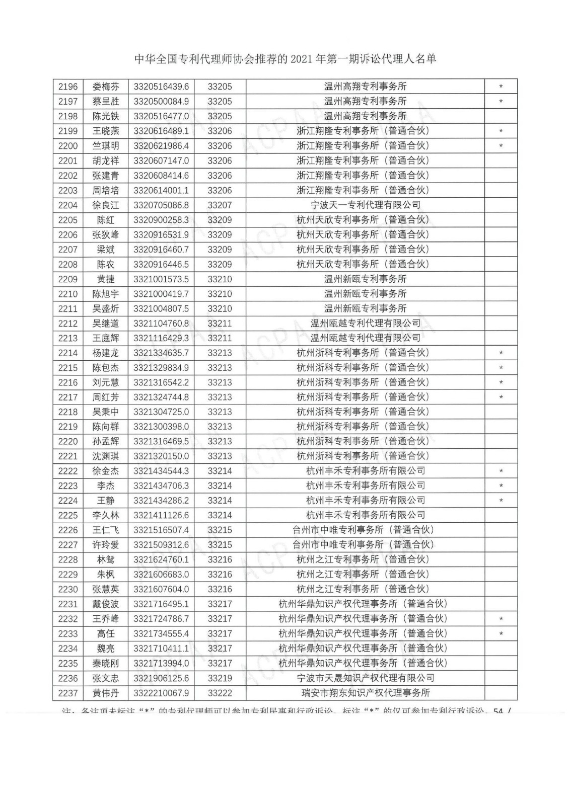 中華全國專利代理師協(xié)會公布2021年第一期訴訟代理人名單！