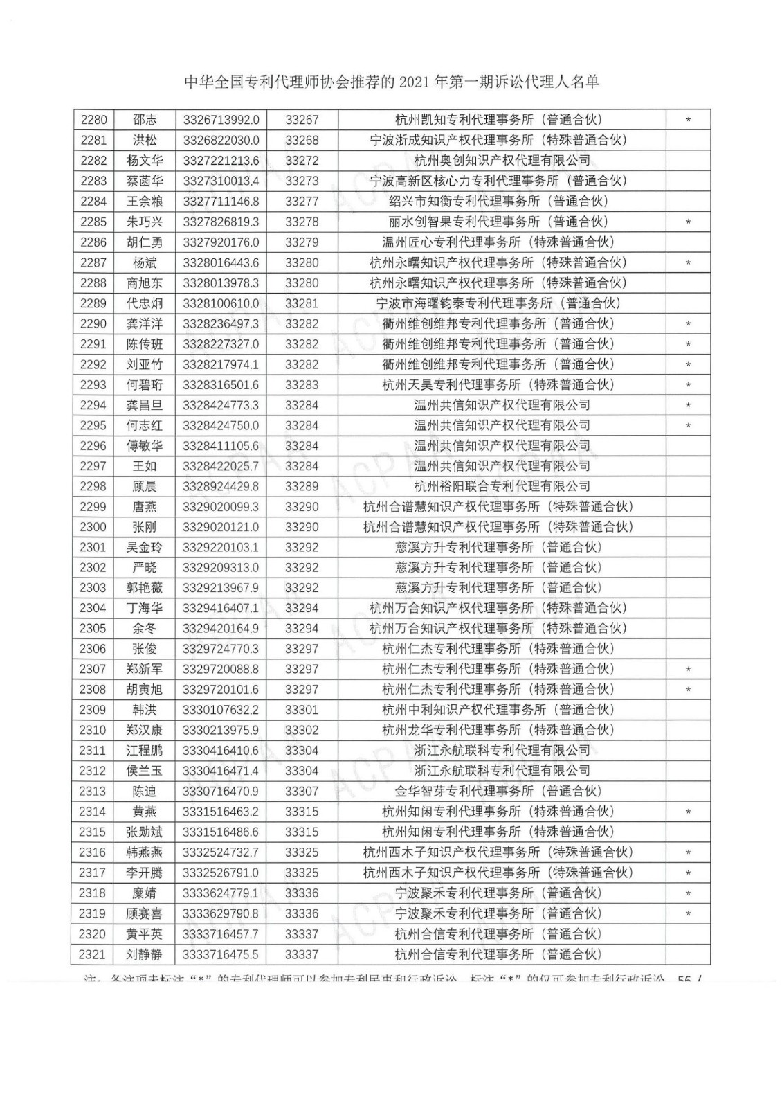 中華全國專利代理師協(xié)會公布2021年第一期訴訟代理人名單！