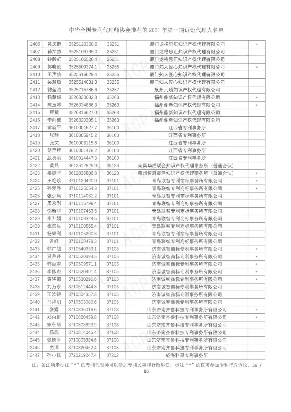 中華全國專利代理師協(xié)會公布2021年第一期訴訟代理人名單！