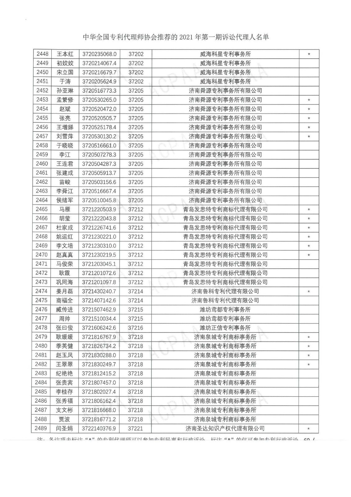 中華全國專利代理師協(xié)會公布2021年第一期訴訟代理人名單！