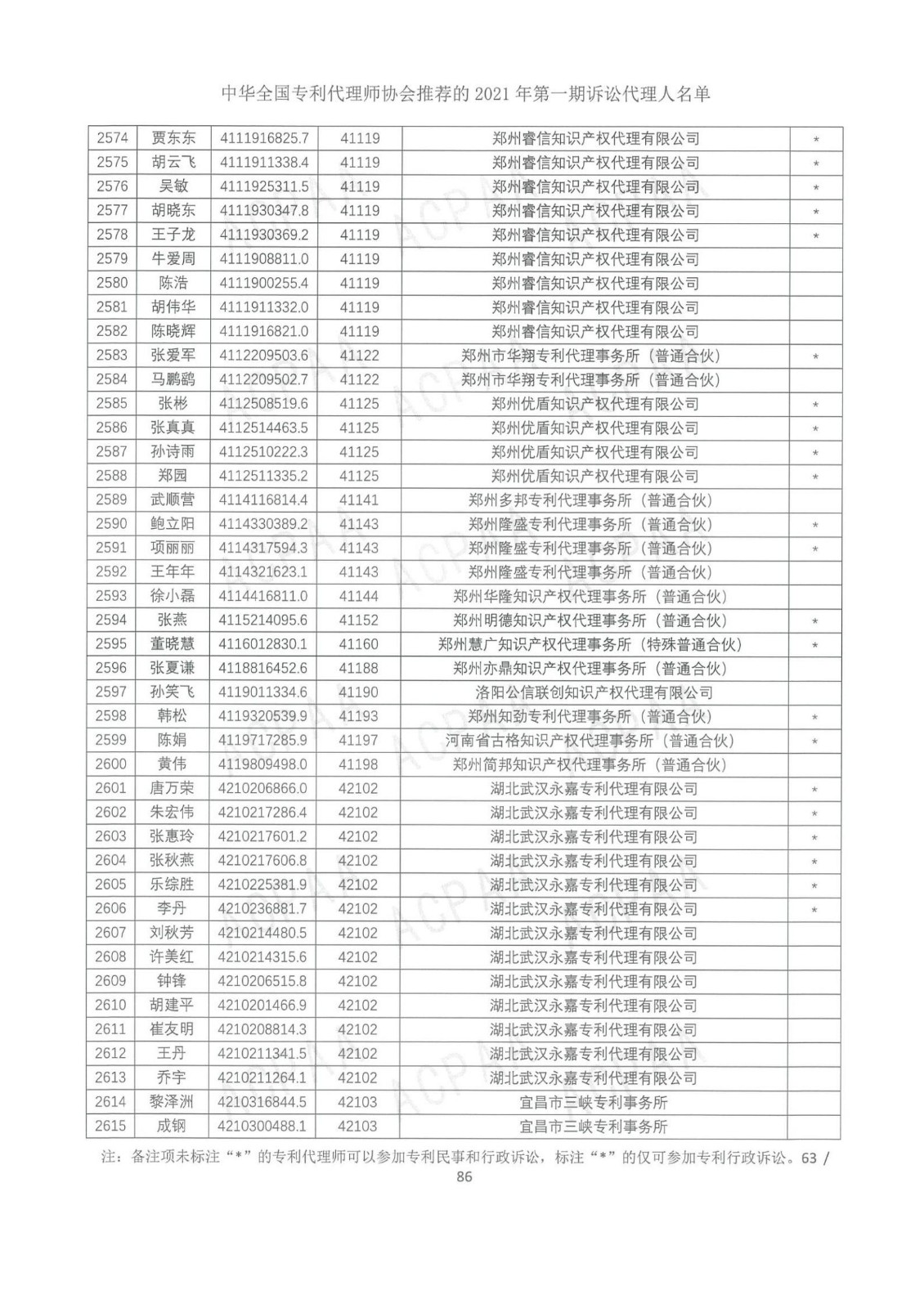 中華全國專利代理師協(xié)會公布2021年第一期訴訟代理人名單！