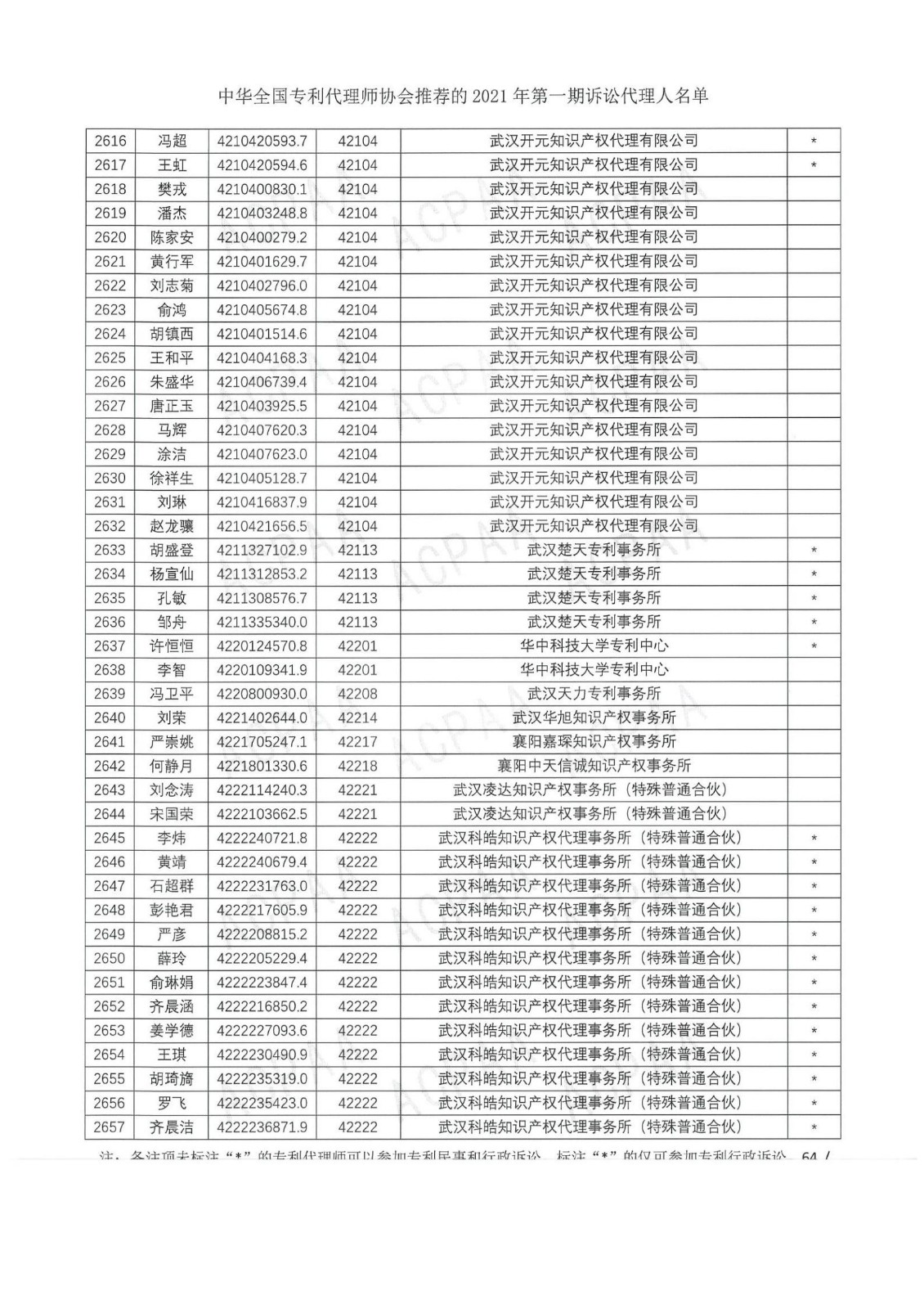 中華全國專利代理師協(xié)會公布2021年第一期訴訟代理人名單！