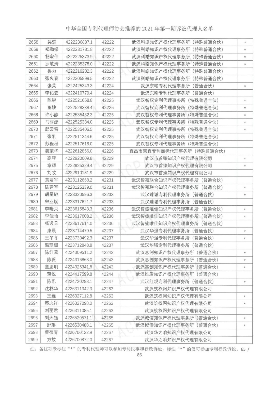 中華全國專利代理師協(xié)會(huì)公布2021年第一期訴訟代理人名單！