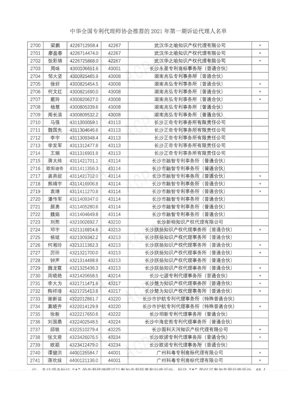 中華全國專利代理師協(xié)會(huì)公布2021年第一期訴訟代理人名單！