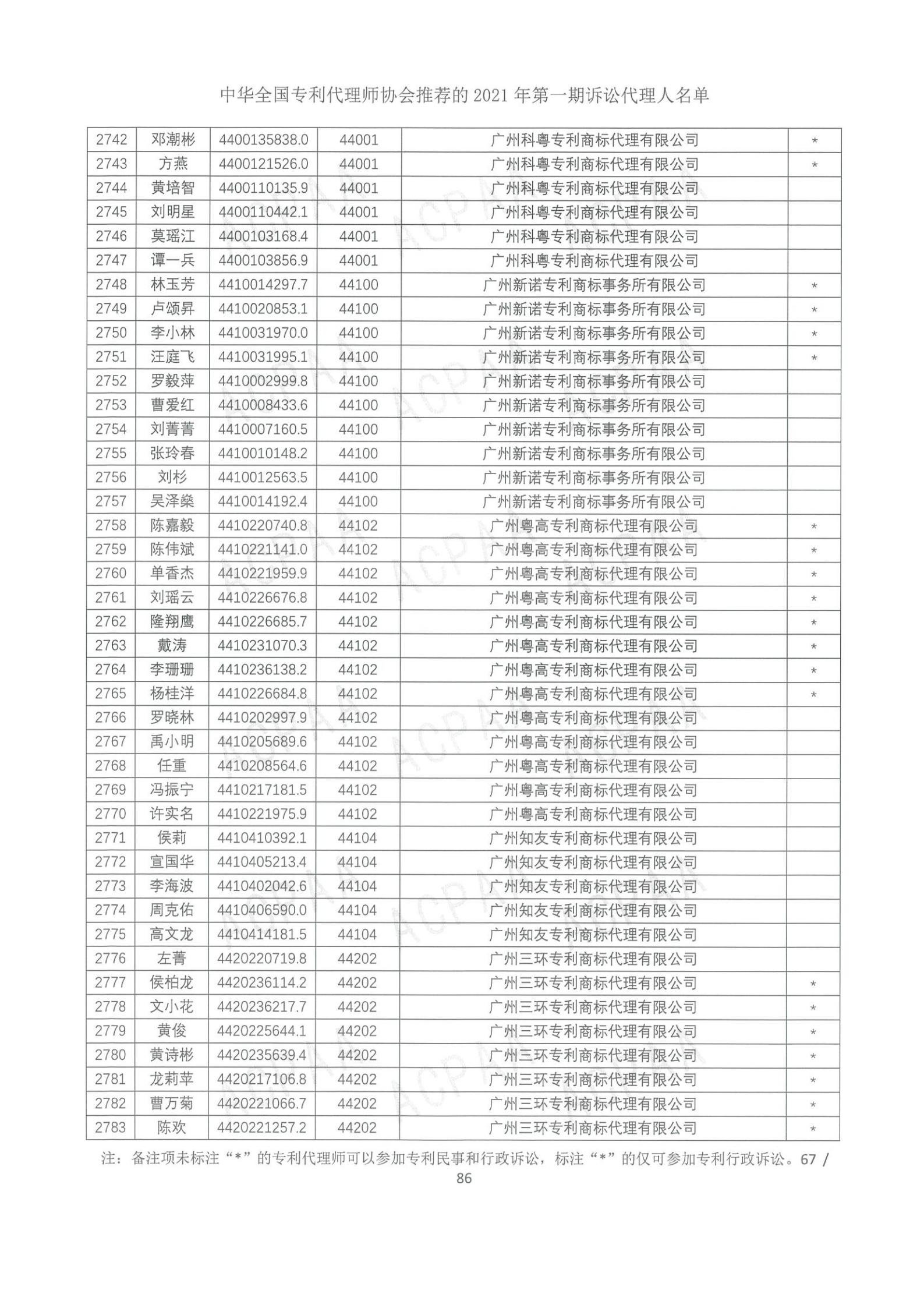 中華全國專利代理師協(xié)會公布2021年第一期訴訟代理人名單！