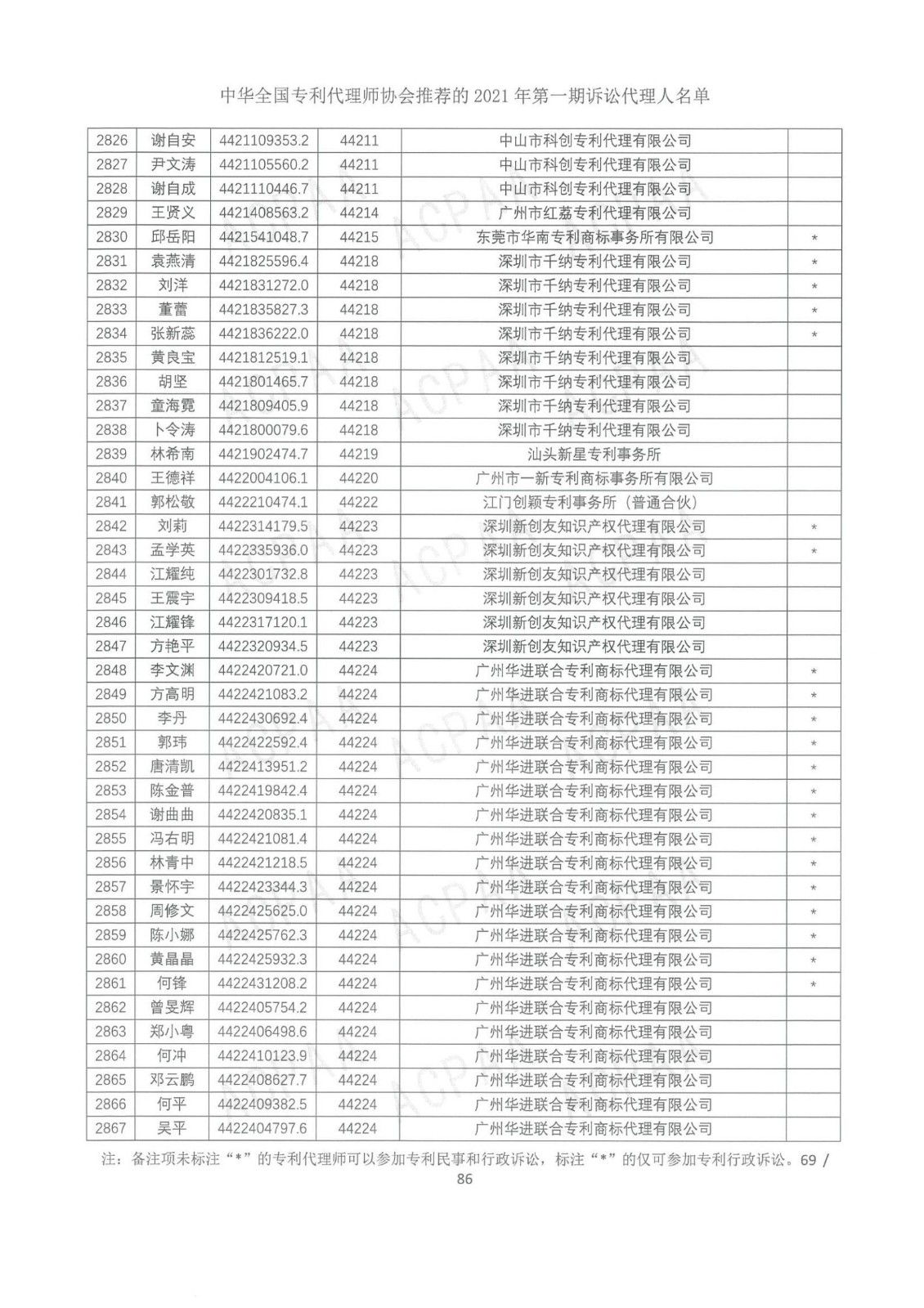 中華全國專利代理師協(xié)會公布2021年第一期訴訟代理人名單！