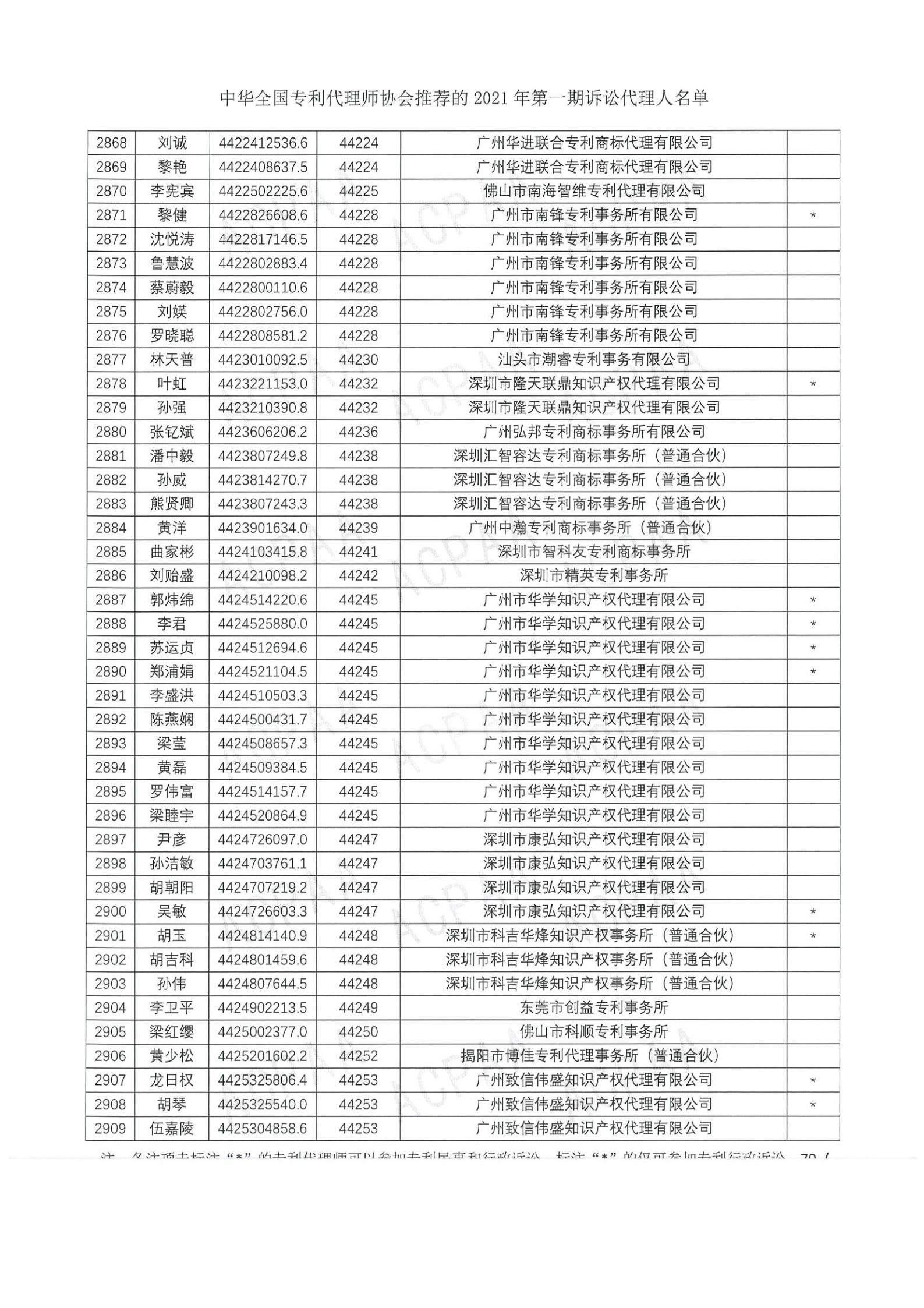 中華全國專利代理師協(xié)會(huì)公布2021年第一期訴訟代理人名單！