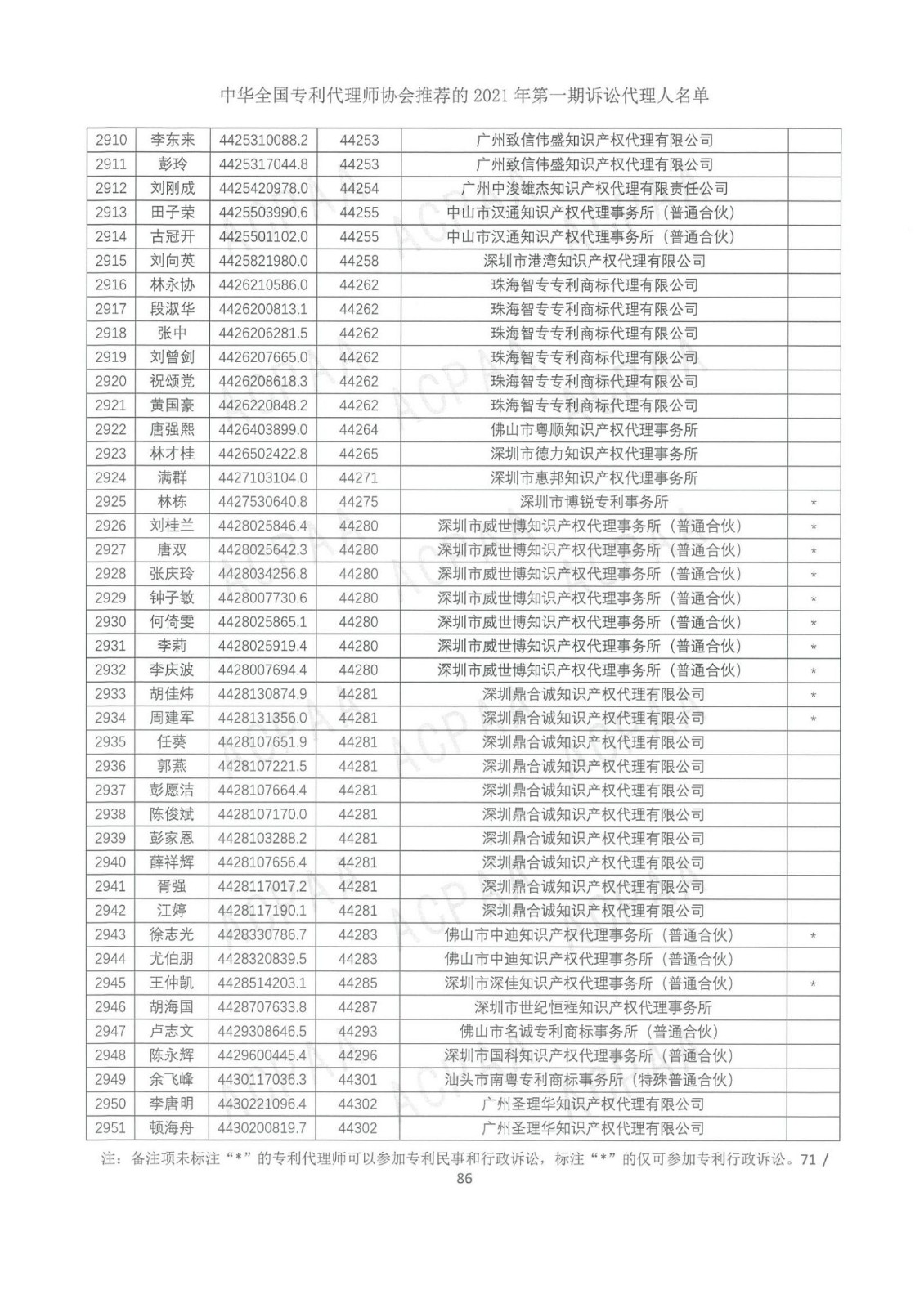 中華全國專利代理師協(xié)會公布2021年第一期訴訟代理人名單！