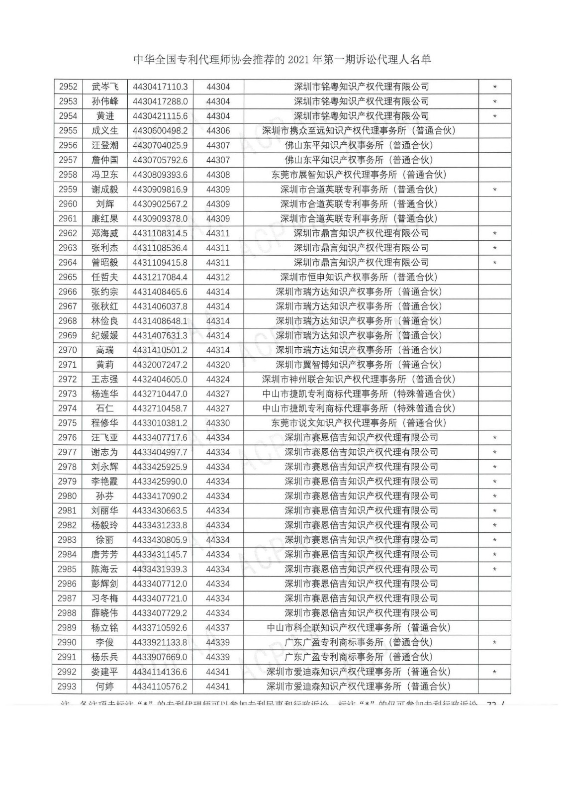 中華全國專利代理師協(xié)會(huì)公布2021年第一期訴訟代理人名單！