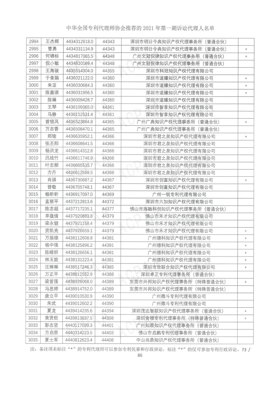 中華全國專利代理師協(xié)會公布2021年第一期訴訟代理人名單！