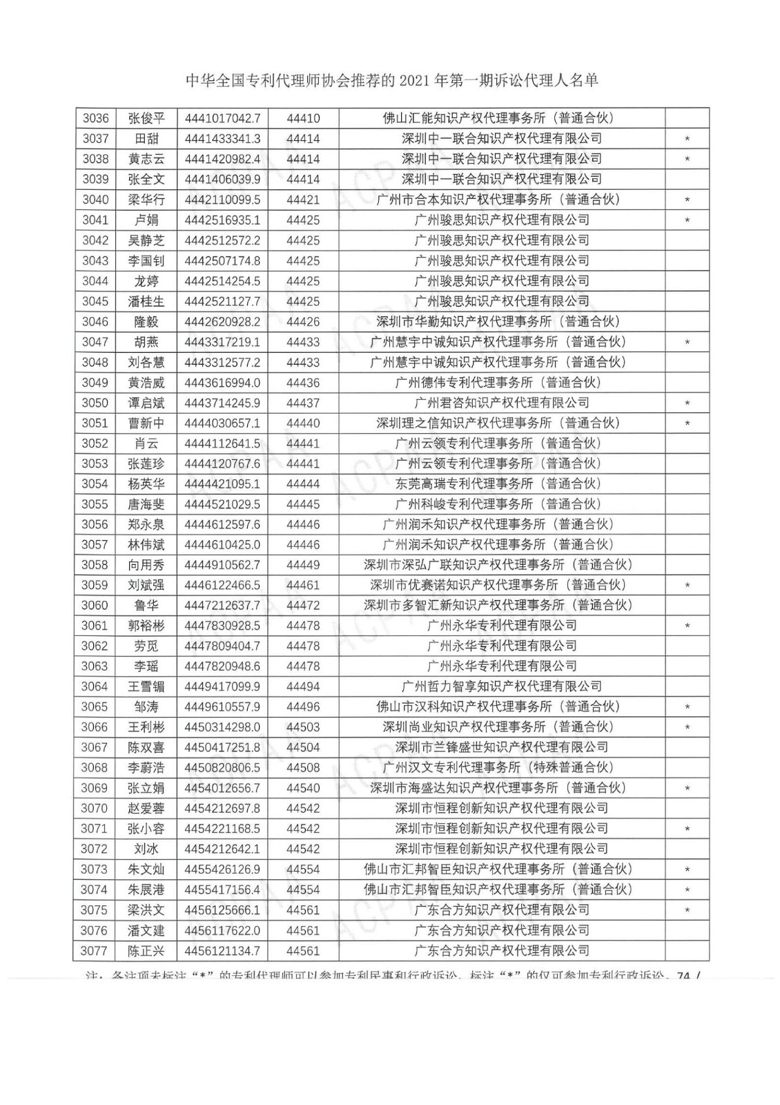 中華全國專利代理師協(xié)會(huì)公布2021年第一期訴訟代理人名單！