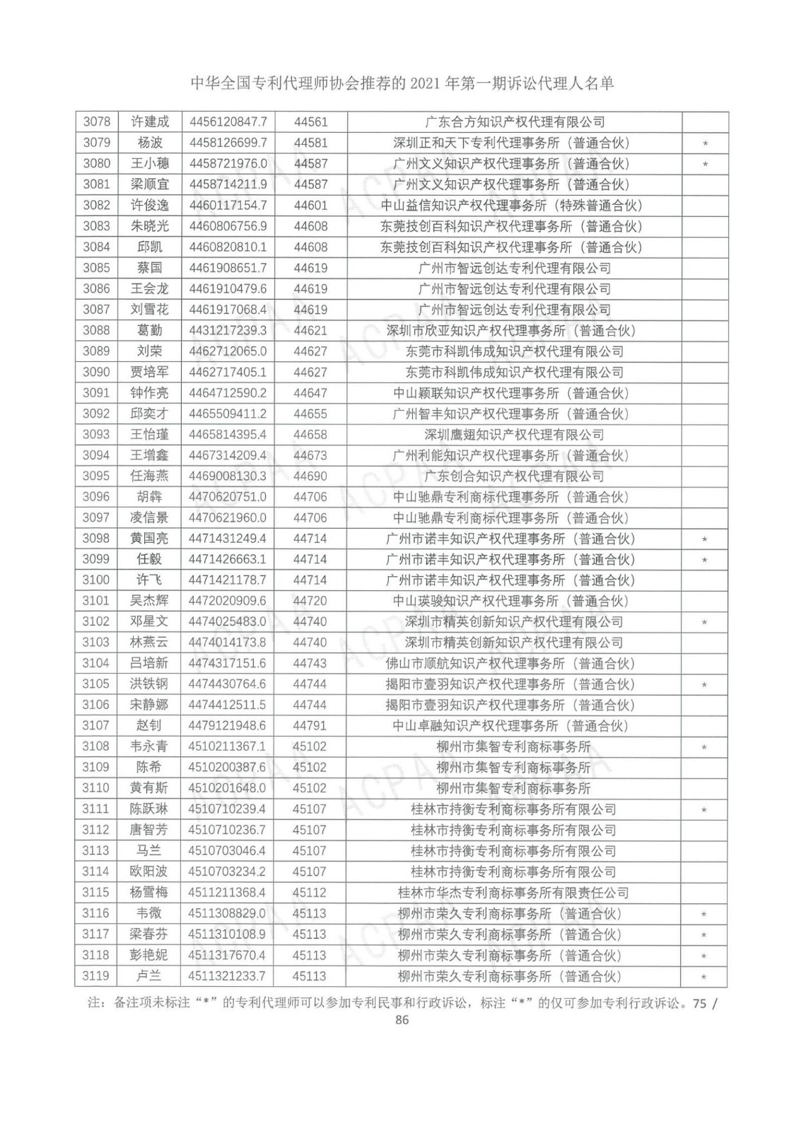 中華全國專利代理師協(xié)會(huì)公布2021年第一期訴訟代理人名單！