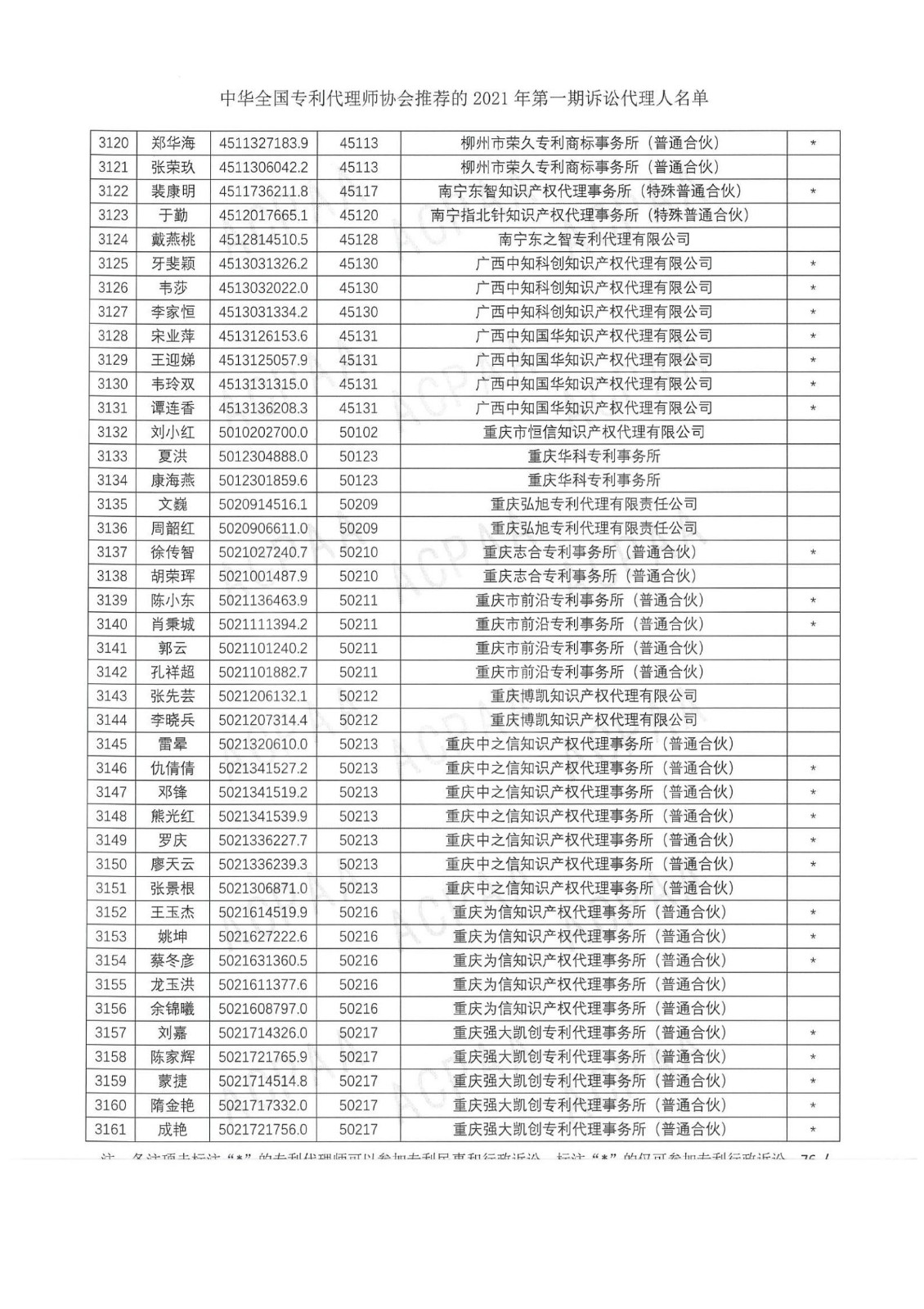 中華全國專利代理師協(xié)會公布2021年第一期訴訟代理人名單！