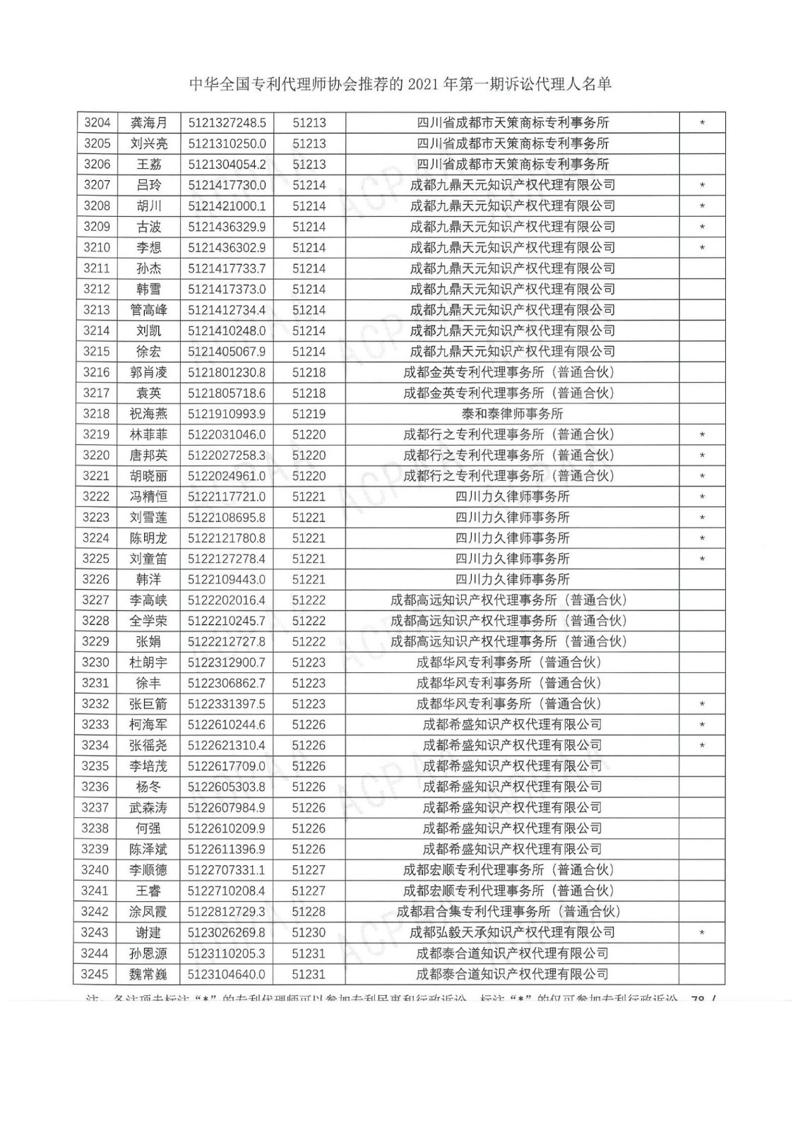 中華全國專利代理師協(xié)會公布2021年第一期訴訟代理人名單！