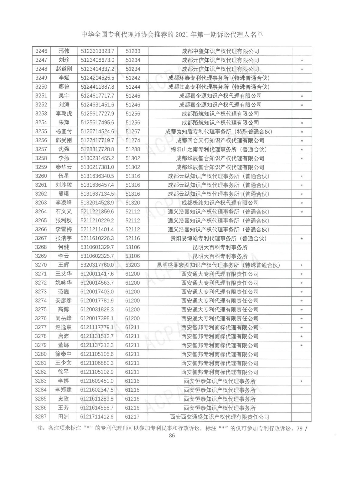 中華全國專利代理師協(xié)會(huì)公布2021年第一期訴訟代理人名單！