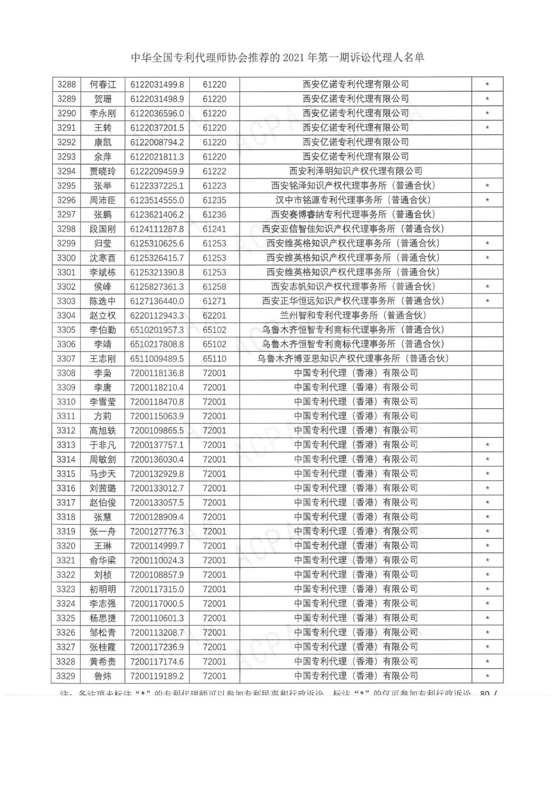 中華全國專利代理師協(xié)會公布2021年第一期訴訟代理人名單！