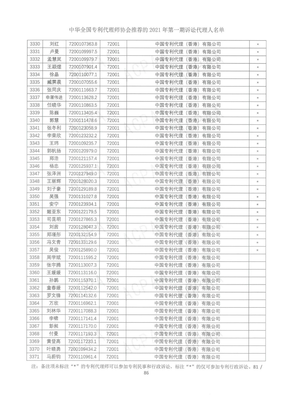 中華全國專利代理師協(xié)會(huì)公布2021年第一期訴訟代理人名單！