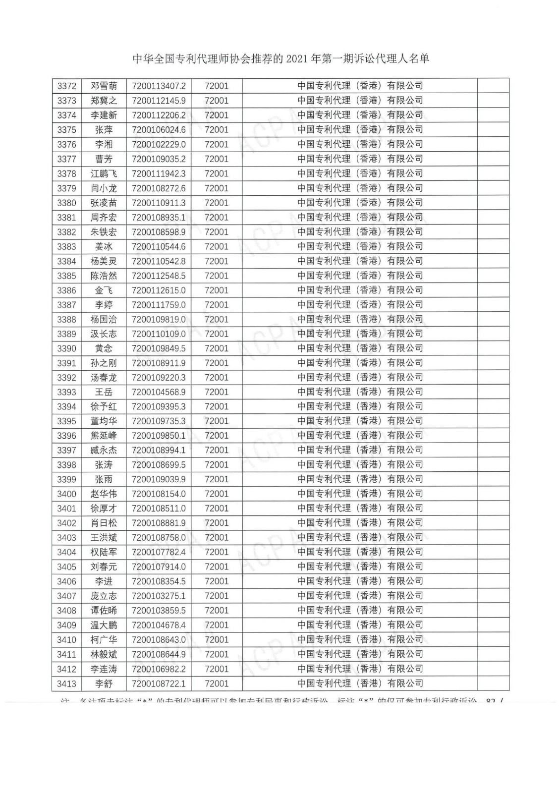 中華全國專利代理師協(xié)會公布2021年第一期訴訟代理人名單！