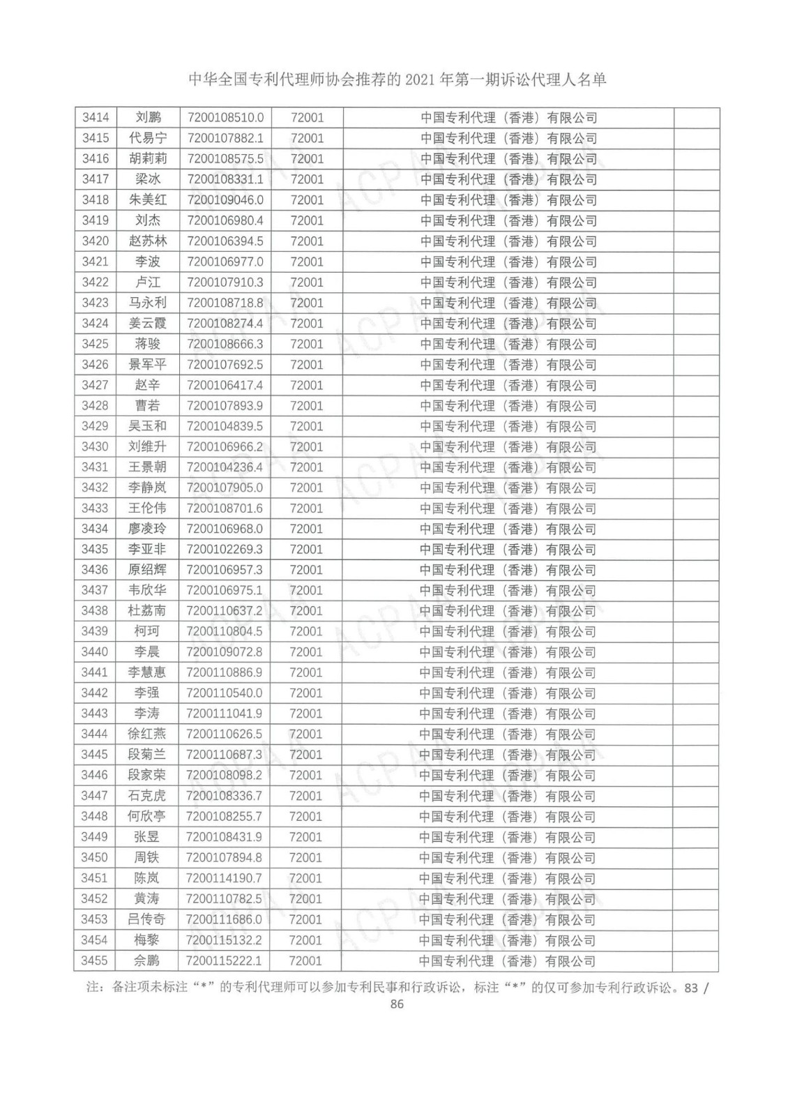 中華全國專利代理師協(xié)會(huì)公布2021年第一期訴訟代理人名單！