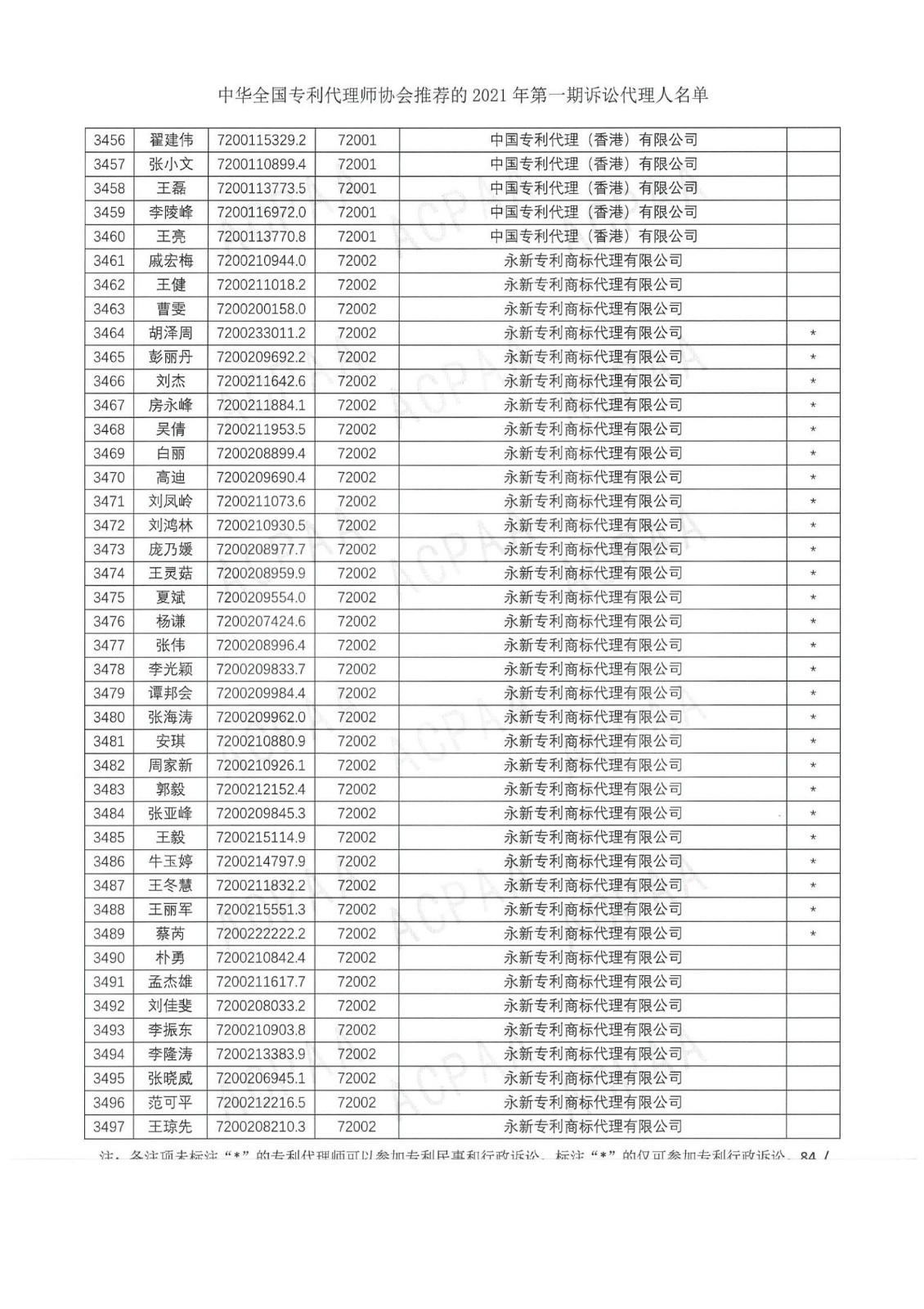 中華全國專利代理師協(xié)會公布2021年第一期訴訟代理人名單！