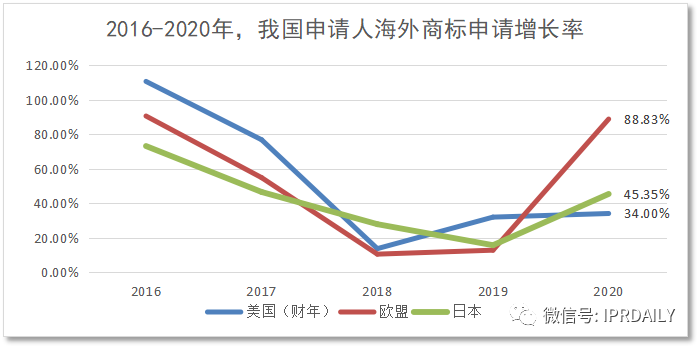 代理14000多件美國商標(biāo)的代理機(jī)構(gòu)擬被制裁，或?qū)缇畴娚坍a(chǎn)生影響