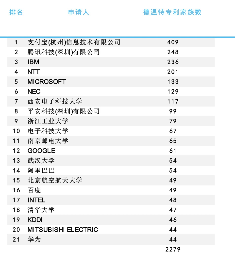 2021年AI安全可信關(guān)鍵技術(shù)專利分析簡要報(bào)告