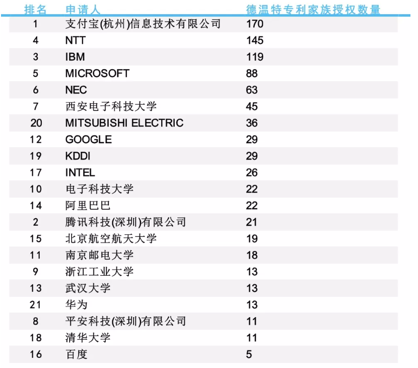 2021年AI安全可信關(guān)鍵技術(shù)專利分析簡要報(bào)告