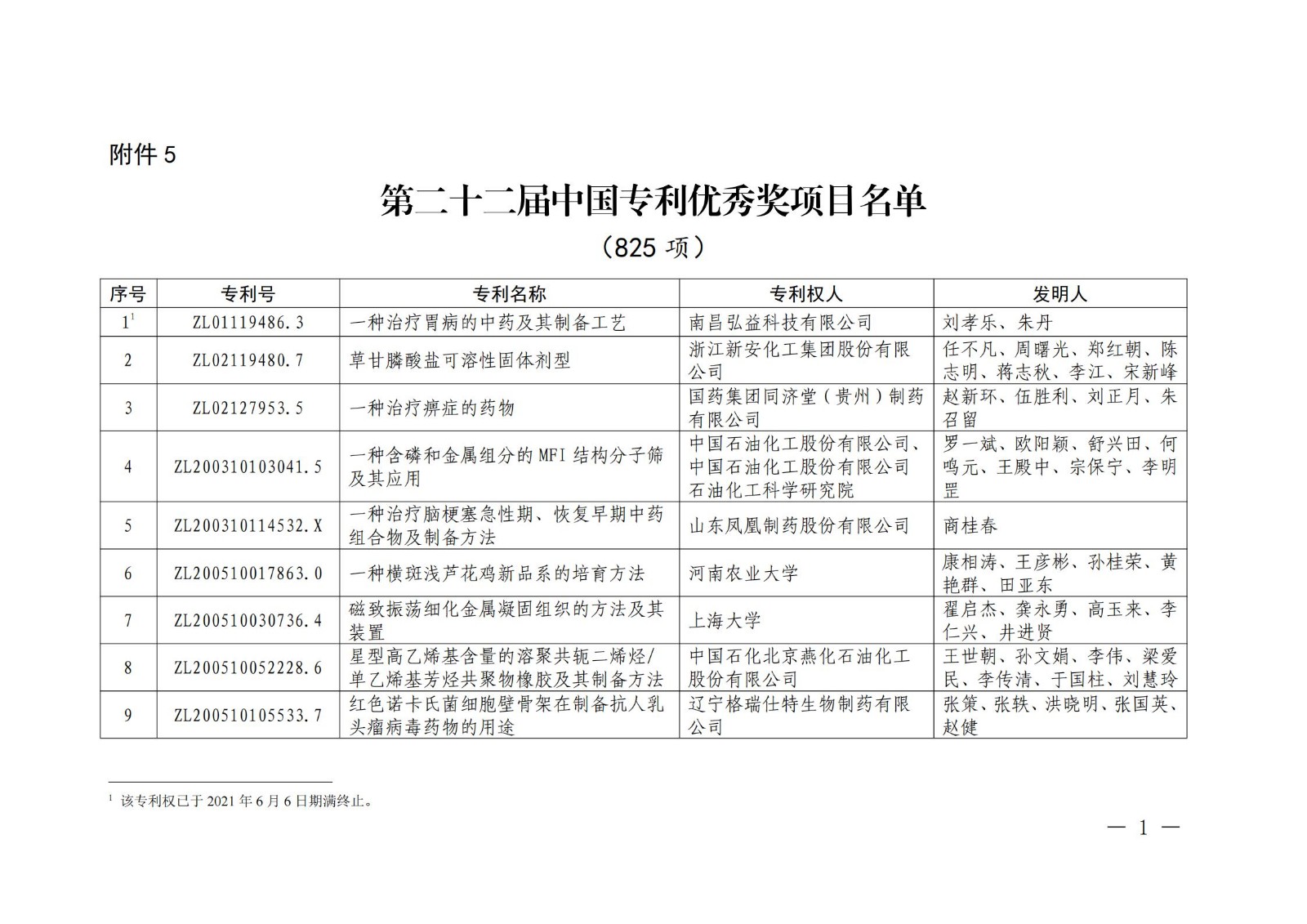 第二十二屆中國(guó)專(zhuān)利獎(jiǎng)授獎(jiǎng)名單公布（完整版）！